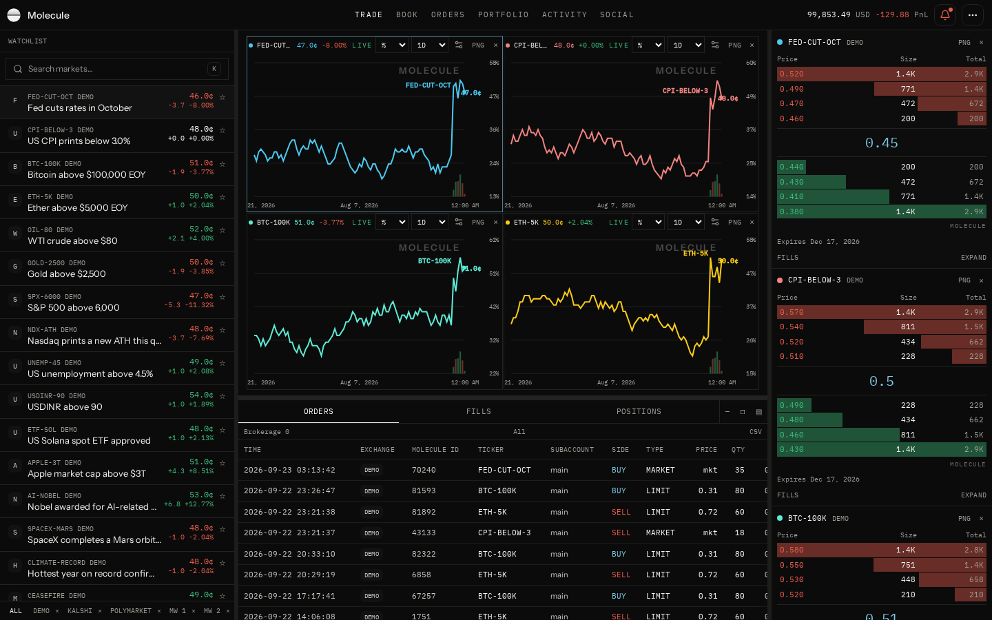 Molecule terminal, four charts and the order book
